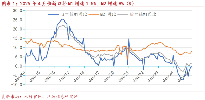 想关注一下2025 年 4 月份新口径 M1 增速 1.5%，M2 增速 8%（%）