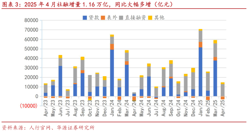 如何了解2025 年 4 月社融增量 1.16 万亿，同比大幅多增（亿元）