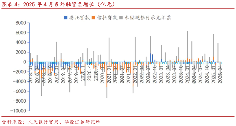 怎样理解2025 年 4 月表外融资负增长（亿元）