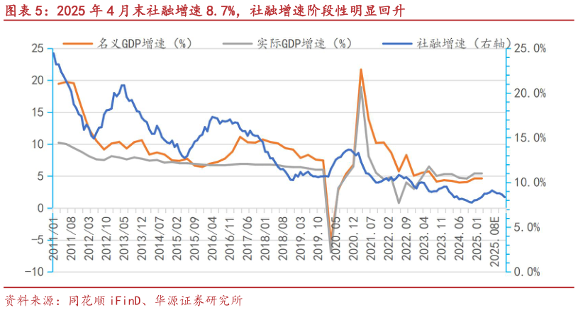 咨询下各位2025 年 4 月末社融增速 8.7%，社融增速阶段性明显回升