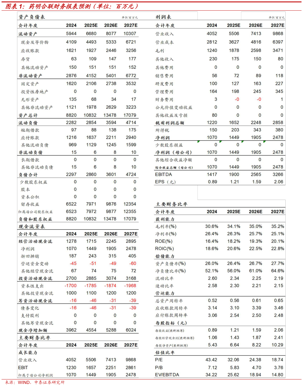 怎样理解药明合联财务报表预测（单位：百万元）