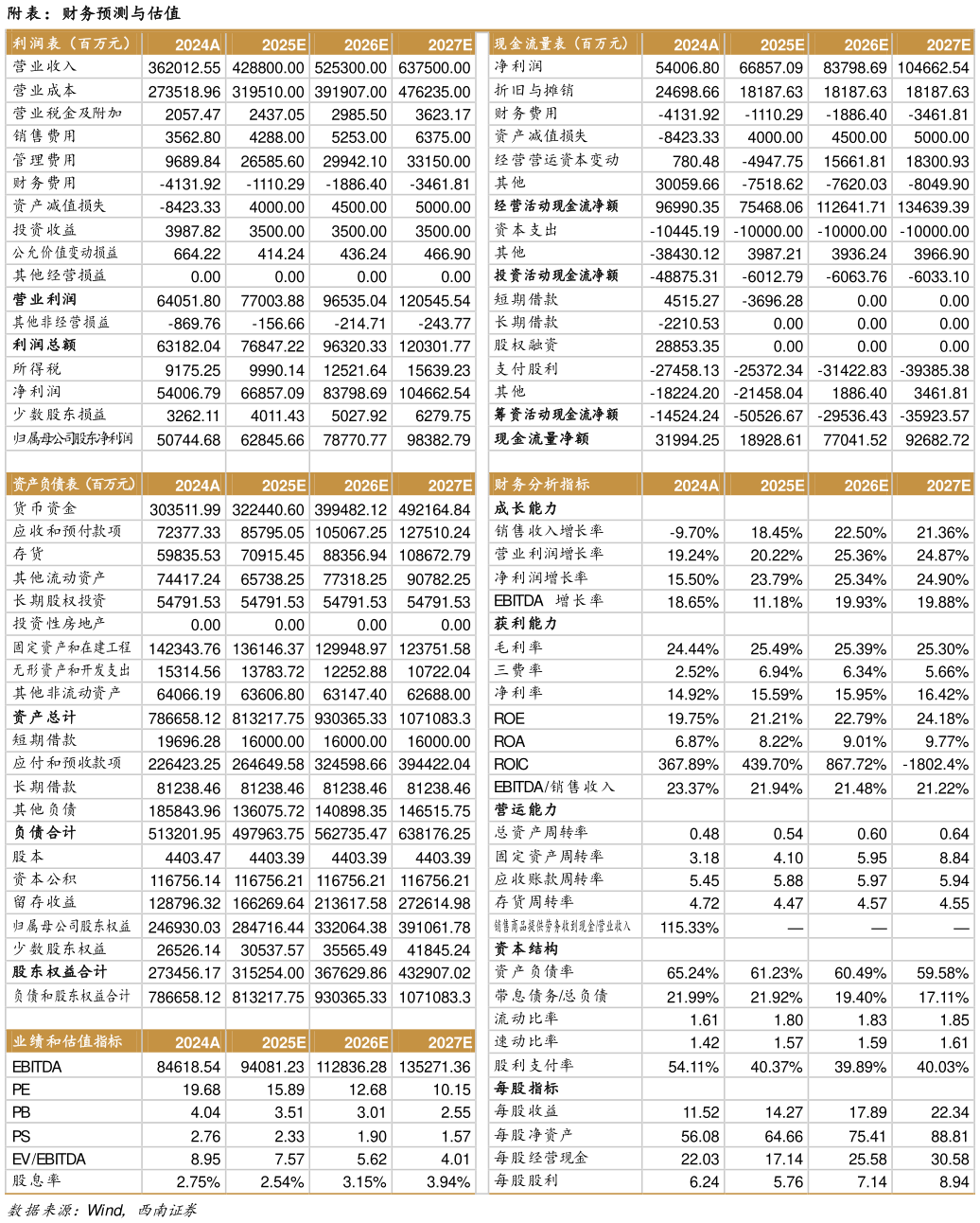 如何了解附表：财务预测与估值