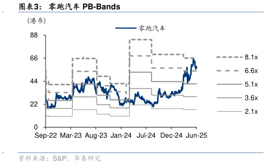 你知道零跑汽车 PB-Bands
