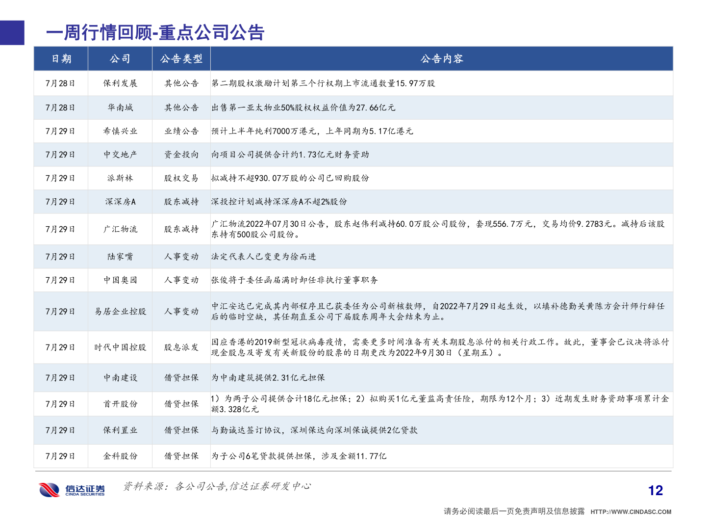 怎样理解一周行情回顾-重点公司公告