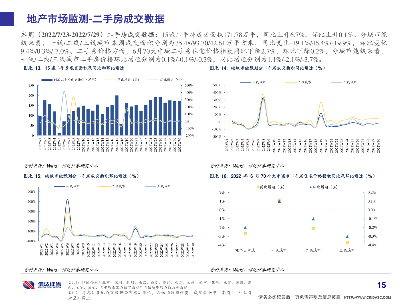 各位网友请教一下地产市场监测-二手房成交数据