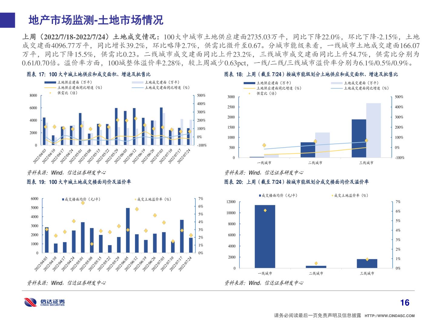 如何了解地产市场监测-土地市场情况