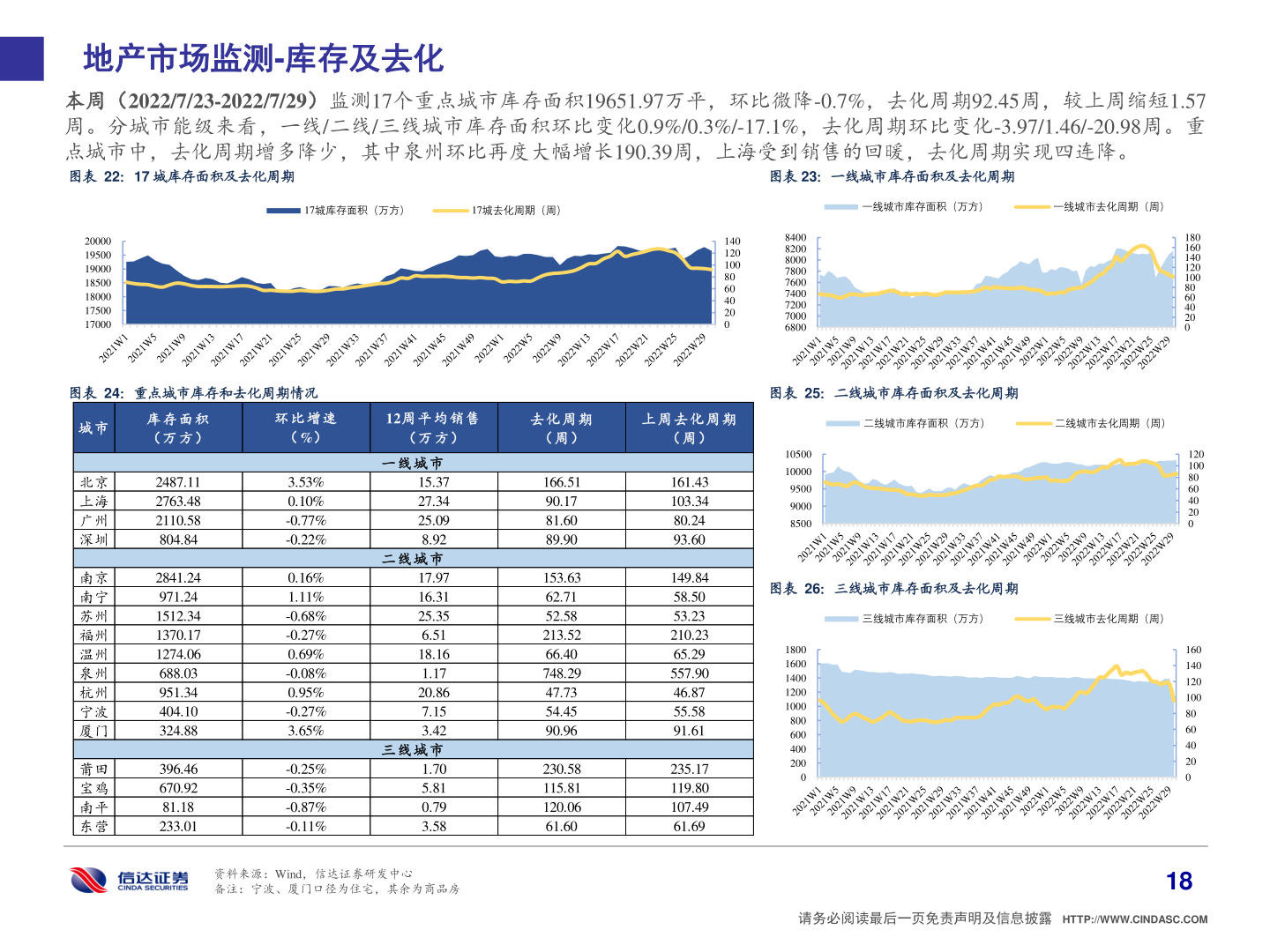 如何了解地产市场监测-库存及去化