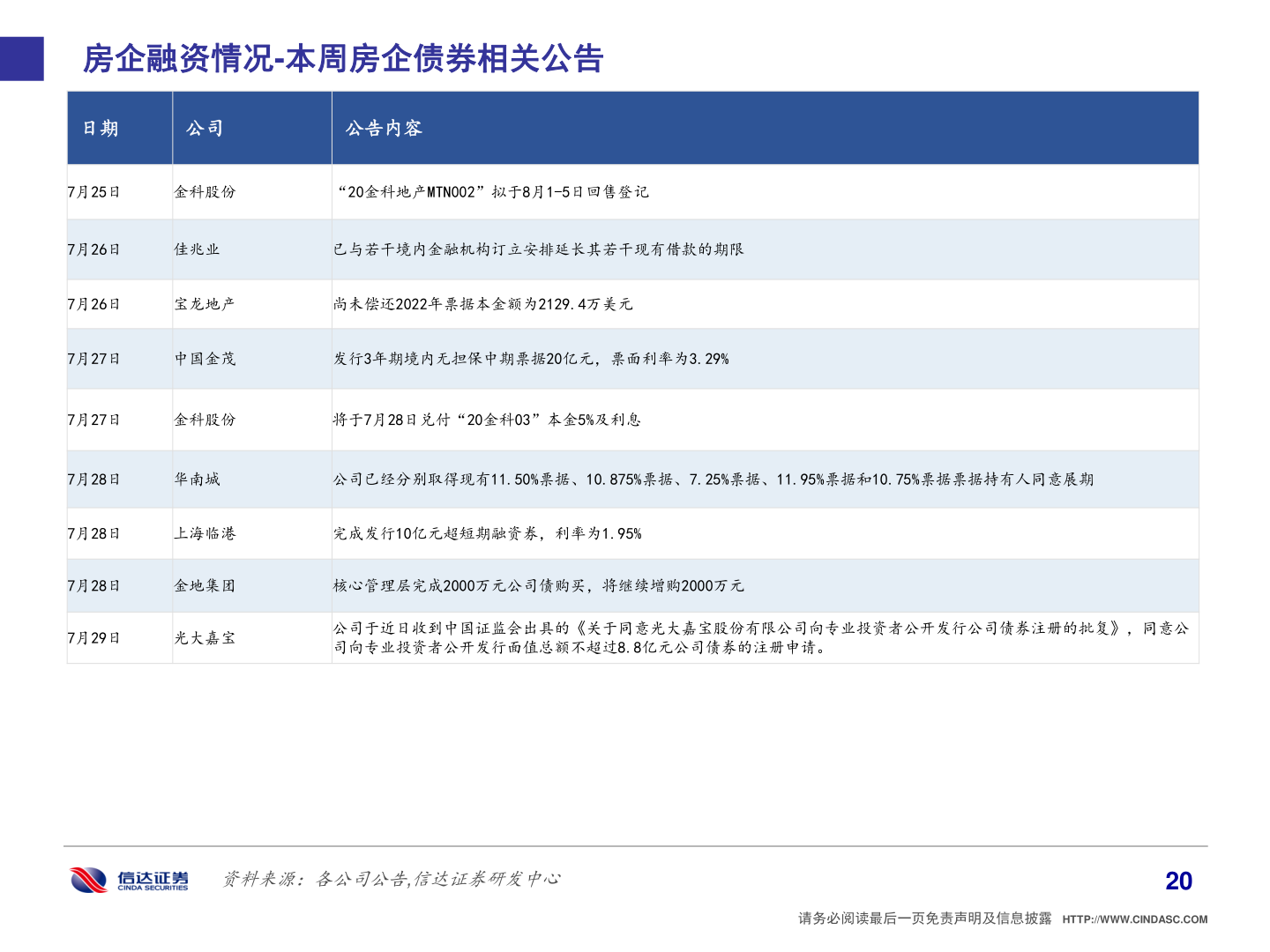 请问一下房企融资情况-本周房企债券相关公告