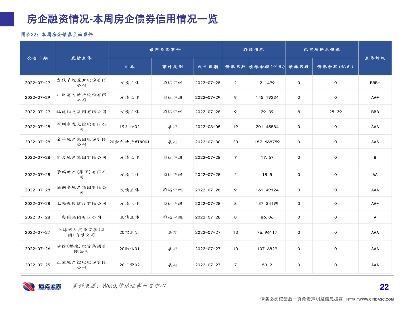 想关注一下房企融资情况-本周房企债券信用情况一览