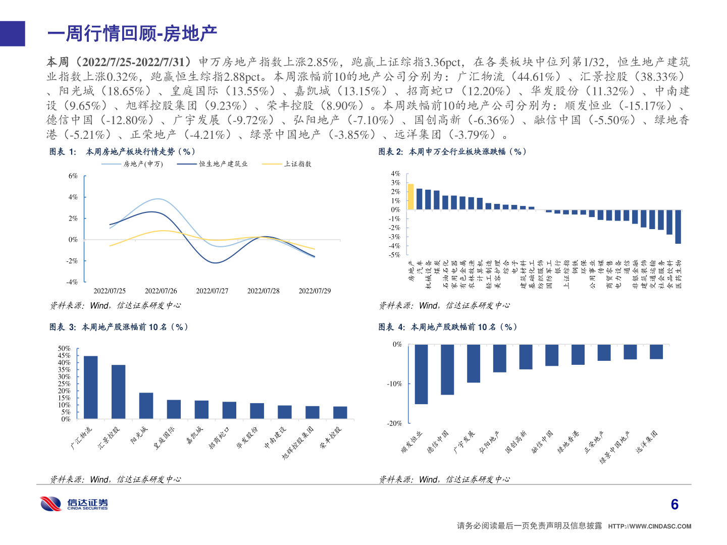 谁能回答一周行情回顾-房地产