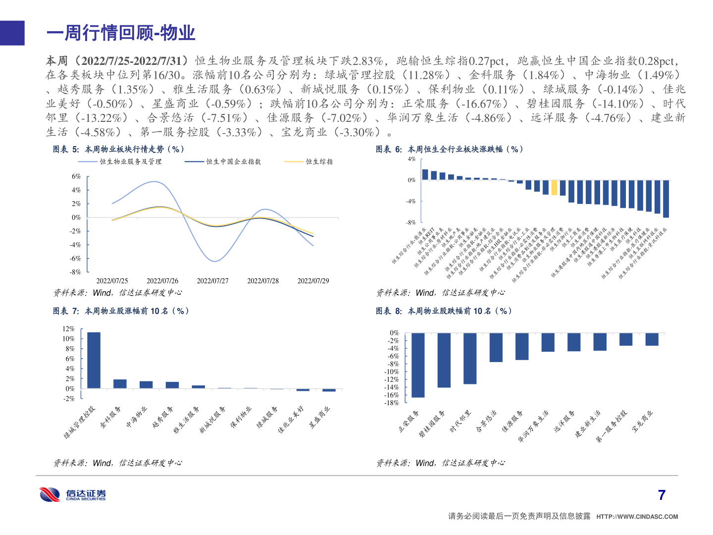 各位网友请教一下一周行情回顾-物业