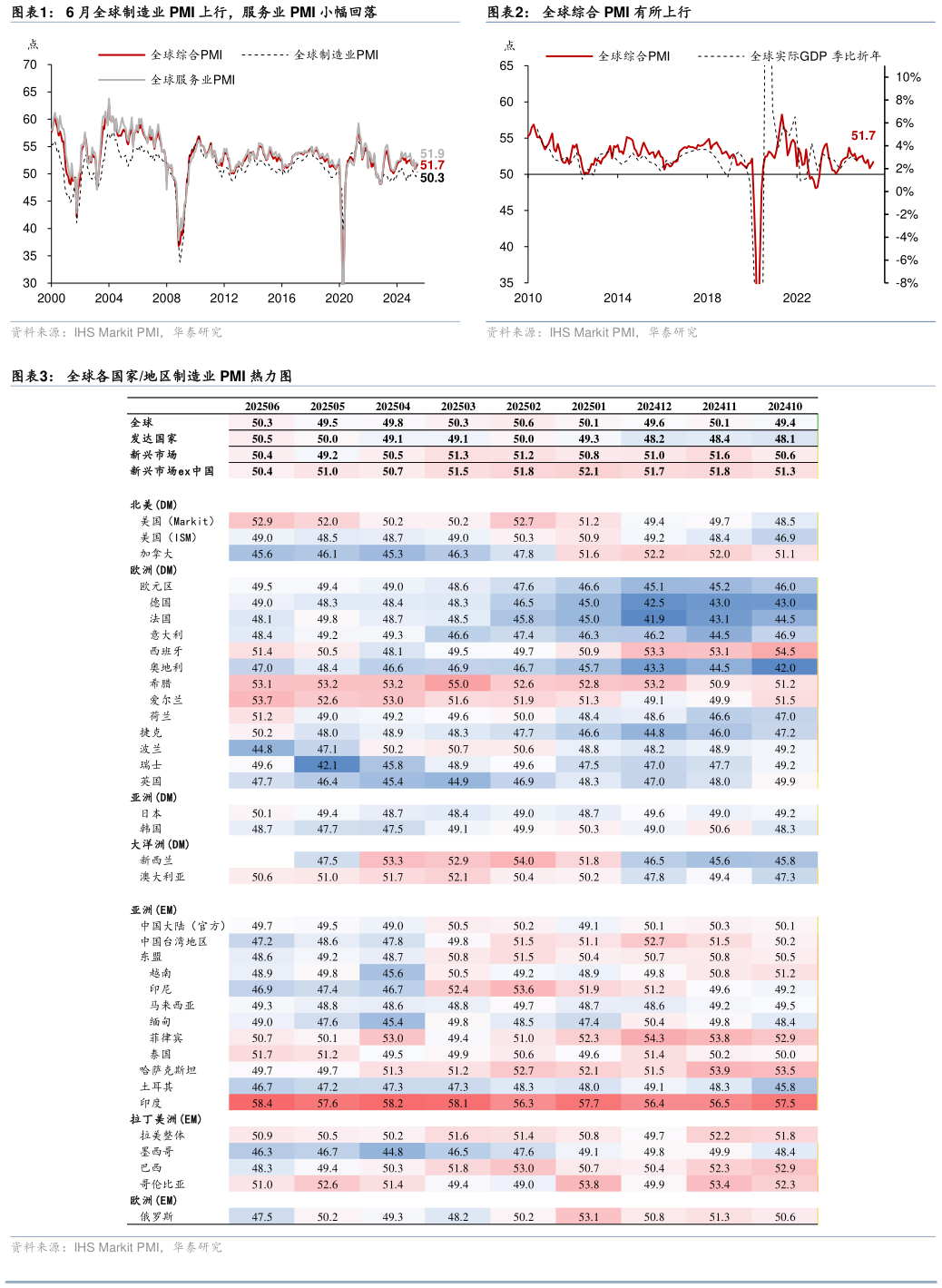 谁知道6 月全球制造业 PMI 上行，服务业 PMI 小幅回落全球综合 PMI 有所上行