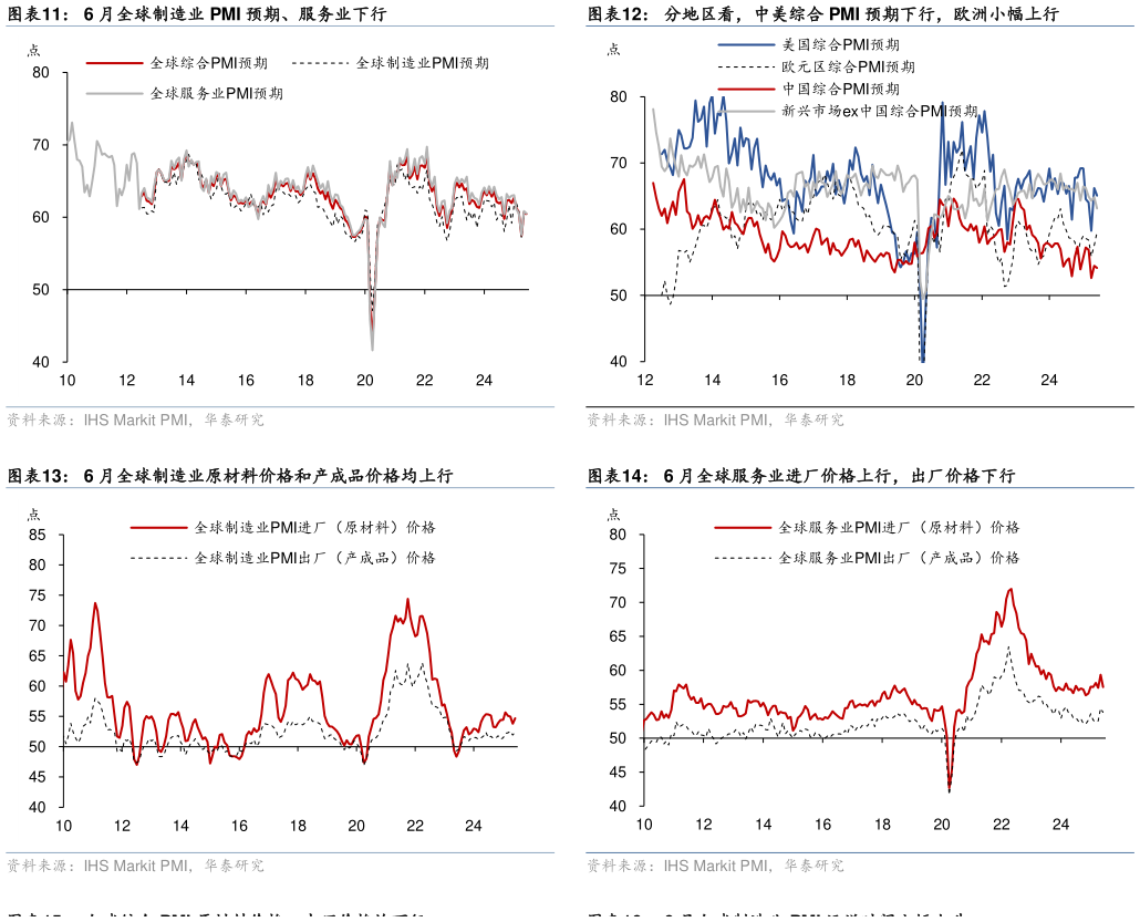 怎样理解分地区看，中美综合 PMI 预期下行，欧洲小幅上行 6 月全球服务业进厂价格上行，出厂价格下行