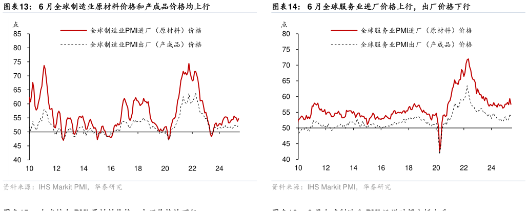 咨询大家6 月全球服务业进厂价格上行，出厂价格下行