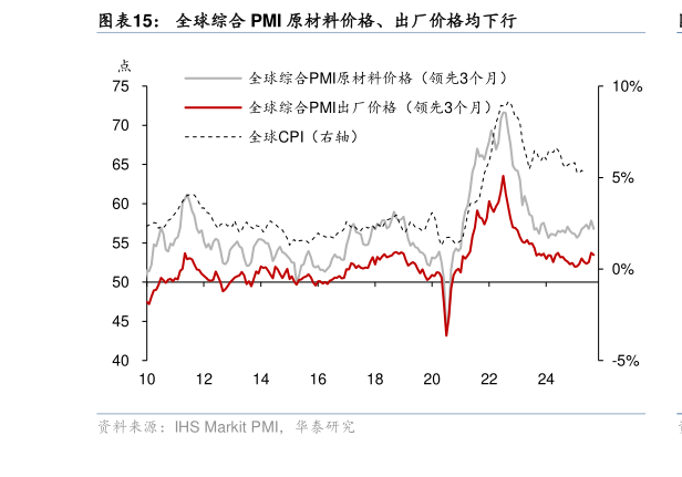 如何了解全球综合 PMI 原材料价格、出厂价格均下行