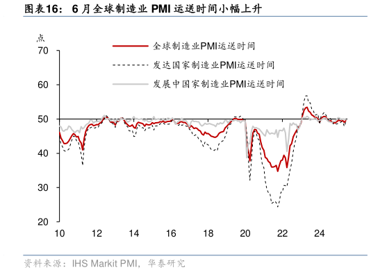 如何才能6 月全球制造业 PMI 运送时间小幅上升