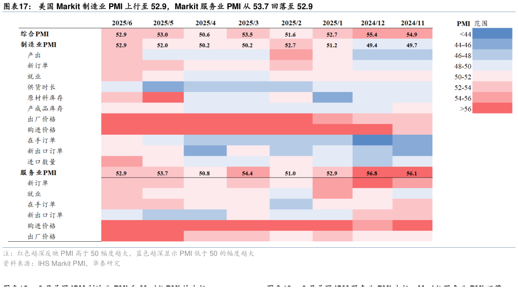 想问下各位网友美国 Markit 制造业 PMI 上行至 52.9，Markit 服务业 PMI 从 53.7 回落至 52.9