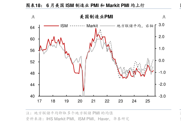你知道6 月美国 ISM 制造业 PMI 和 Markit PMI 均上行