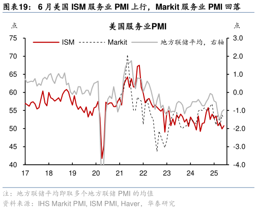 咨询大家6 月美国 ISM 服务业 PMI 上行，Markit 服务业 PMI 回落