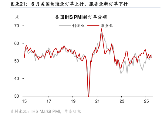 谁知道6 月美国制造业订单上行，服务业新订单下行