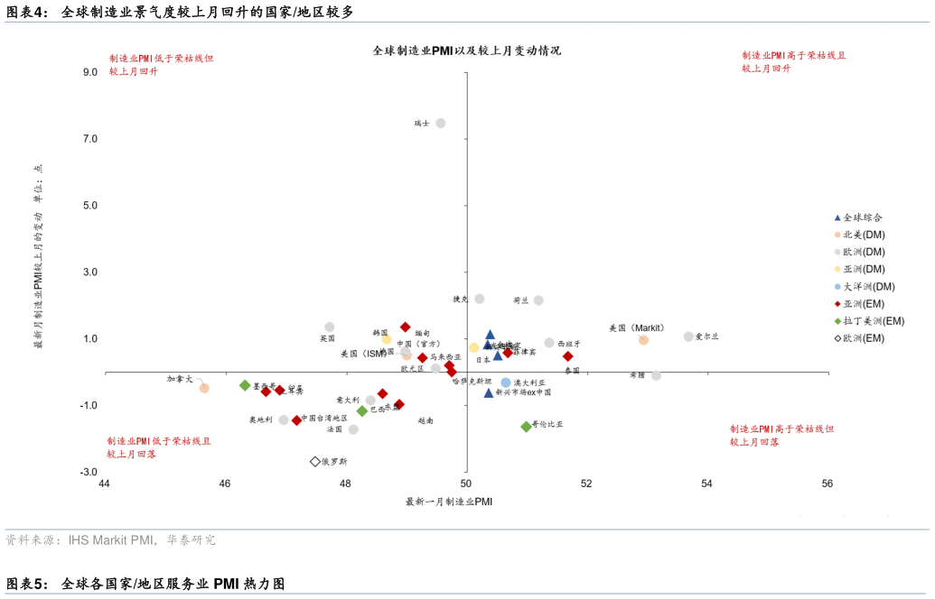 如何解释全球制造业景气度较上月回升的国家地区较多
