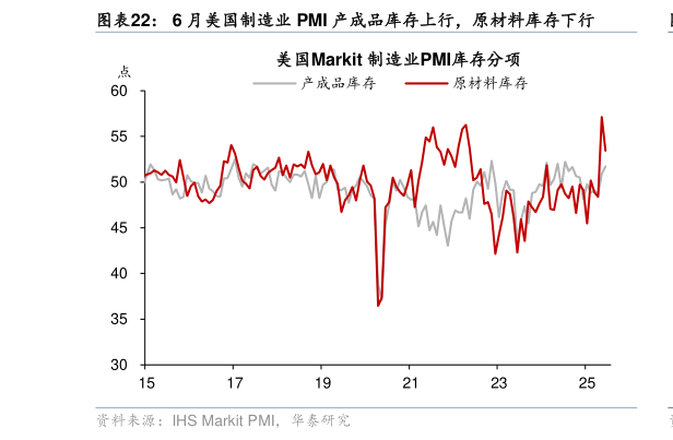 怎样理解6 月美国制造业 PMI 产成品库存上行，原材料库存下行