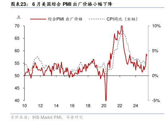 各位网友请教一下6 月美国综合 PMI 出厂价格小幅下降
