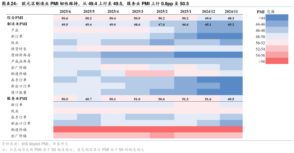 想问下各位网友欧元区制造业 PMI 韧性维持，从 49.4 上行至 49.5，服务业 PMI 上行 0.8pp 至 50.5