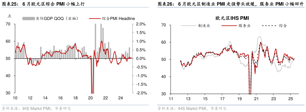 如何了解6 月欧元区制造业 PMI 走强势头放缓，服务业 PMI 小幅回升
