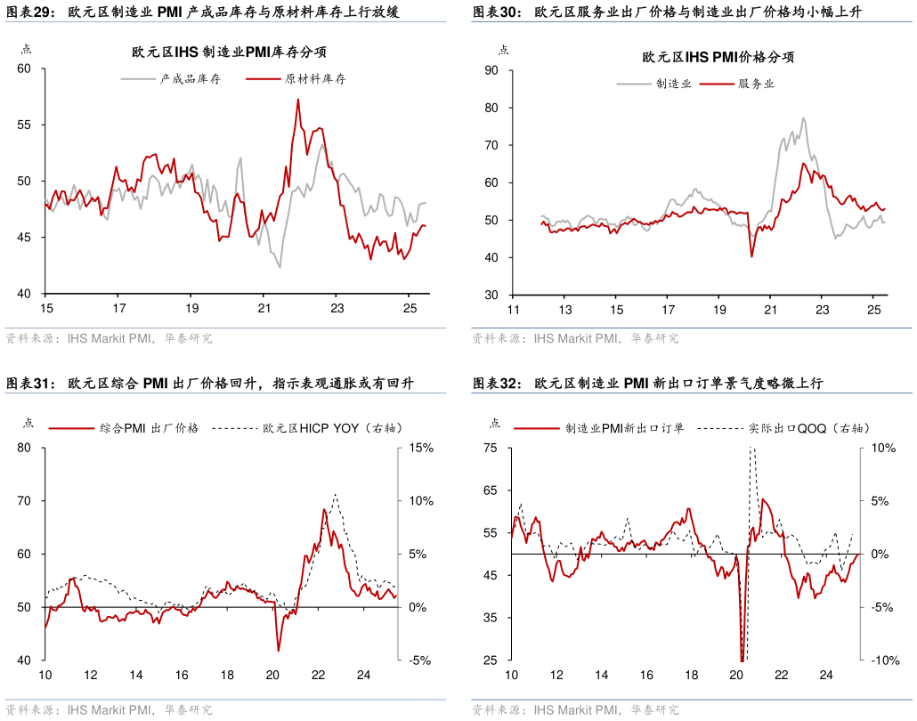 咨询大家欧元区制造业 PMI 产成品库存与原材料库存上行放缓 欧元区综合 PMI 出厂价格回升，指示表观通胀或有回升