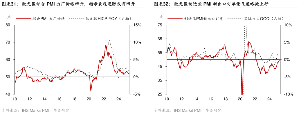 各位网友请教一下欧元区综合 PMI 出厂价格回升，指示表观通胀或有回升