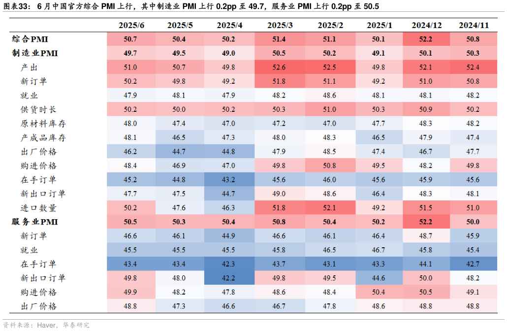 如何才能6 月中国官方综合 PMI 上行，其中制造业 PMI 上行 0.2pp 至 49.7，服务业 PMI 上行 0.2pp 至 50.5
