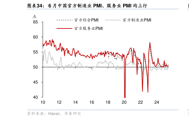 我想了解一下6 月中国官方制造业 PMI、服务业 PMI 均上行