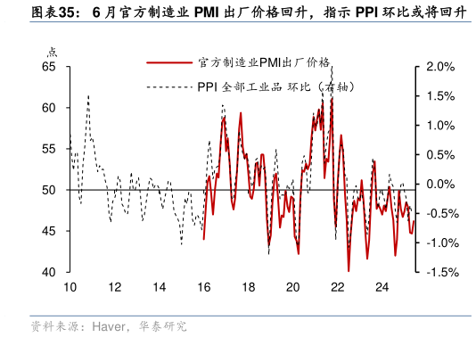 想问下各位网友6 月官方制造业 PMI 出厂价格回升，指示 PPI 环比或将回升