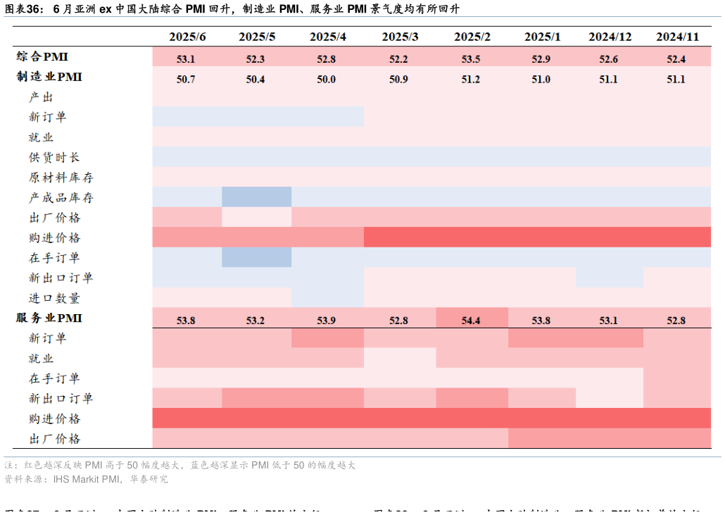 我想了解一下6 月亚洲 ex 中国大陆综合 PMI 回升，制造业 PMI、服务业 PMI 景气度均有所回升