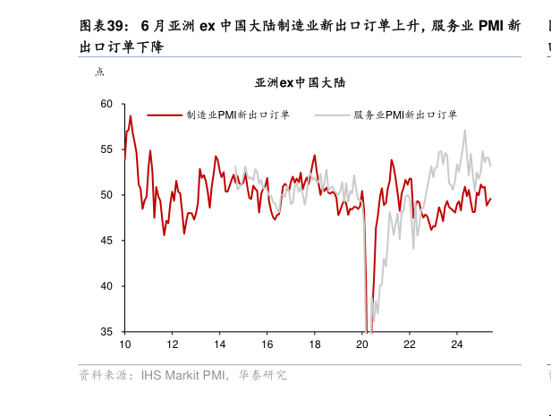 你知道6 月亚洲 ex 中国大陆制造业新出口订单上升，服务业 PMI 新