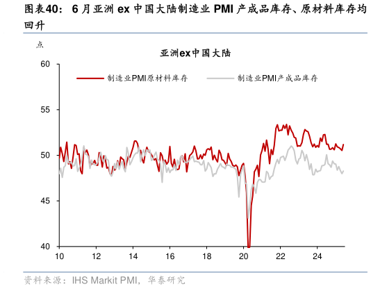 咨询大家6 月亚洲 ex 中国大陆制造业 PMI 产成品库存、原材料库存均