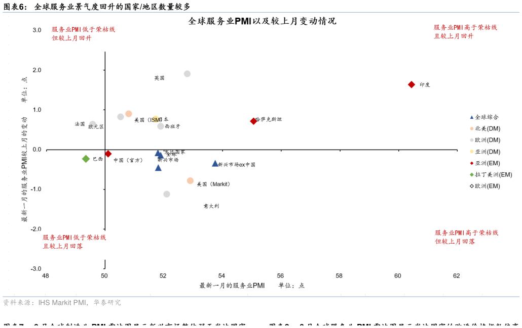 如何看待全球服务业景气度回升的国家地区数量较多
