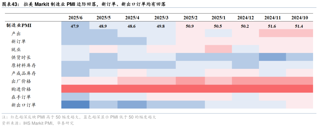 想问下各位网友拉美 Markit 制造业 PMI 边际回落，新订单、新出口订单均有回落