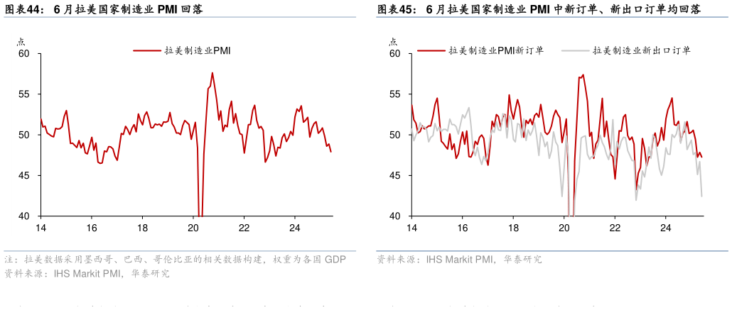一起讨论下6 月拉美国家制造业 PMI 回落6 月拉美国家制造业 PMI 中新订单、新出口订单均回落