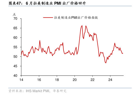 咨询下各位6 月拉美制造业 PMI 出厂价格回升