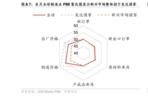 请问一下6 月全球制造业 PMI 雷达图显示新兴市场整体弱于发达国家