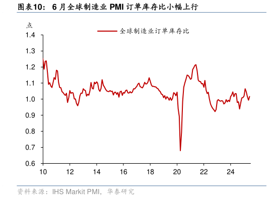 谁知道6 月全球制造业 PMI 订单库存比小幅上行