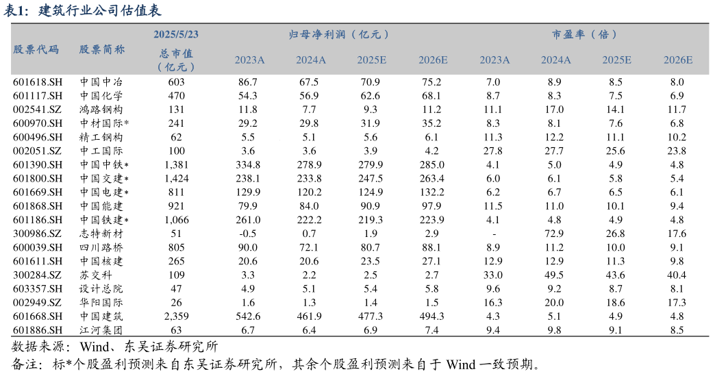 怎样理解建筑行业公司估值表?