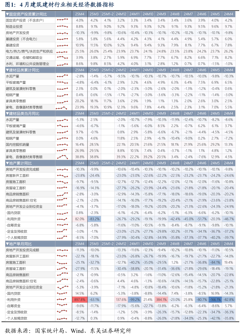 想关注一下4 月建筑建材行业相关经济数据指标?
