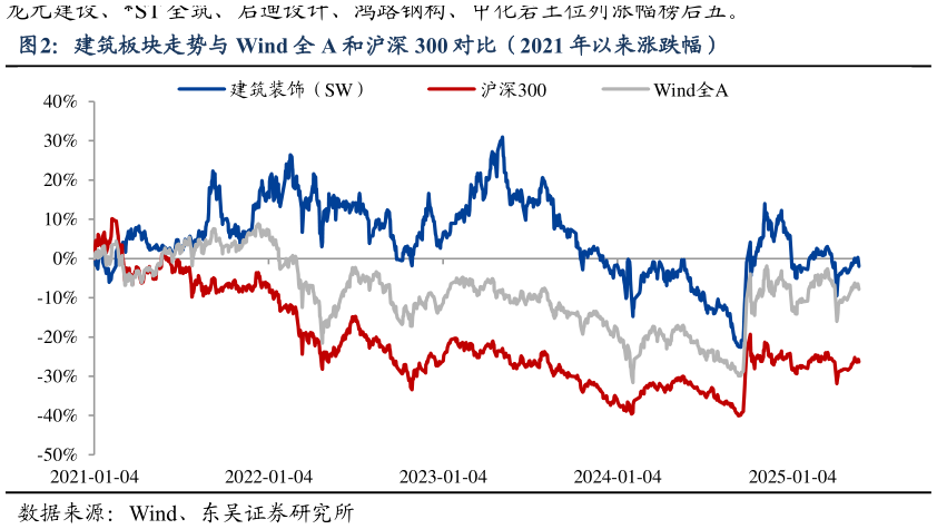 咨询大家建筑板块走势与 Wind 全 A 和沪深 300 对比(2021 年以来涨跌幅)?