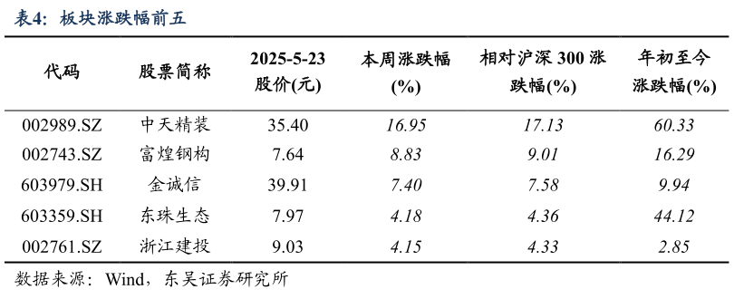谁能回答板块涨跌幅前五?