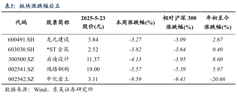 谁能回答板块涨跌幅后五?