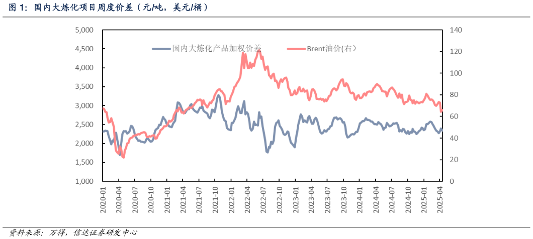 想关注一下国内大炼化项目周度价差（元吨，美元桶）