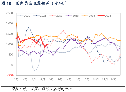 咨询下各位国内柴油批零价差（元吨）